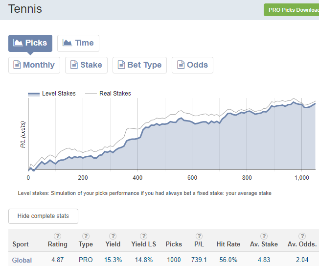 🎁 Para celebrar el pick #1000 de nuestro Tipster🎾PRO top <a href="/EVisking_/">EVisking</a>  (Yield +15.3%) si haces LIKE a este post entrarás en el sorteo d un paquete d 50 picks, valorado en €293.

Y te regalamos un 30% de picks si compras cualquier paquete antes del martes

pyckio.com/i/#!account/ev…