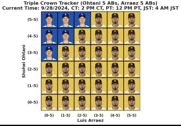 RecklessSpecul1's tweet image. Don’t forget SHOHEI 👑👑👑 Watch 

Padres Luis Arraez IS playing today after sitting yesterday. Respect for that

#Ohtani entering day .04 points behind #Arraez. Leads HR by 15 🤯 &amp;amp; RBI by 18🤯

Last NL #TripleCrown: 1937🤯

                    THE MATRIX