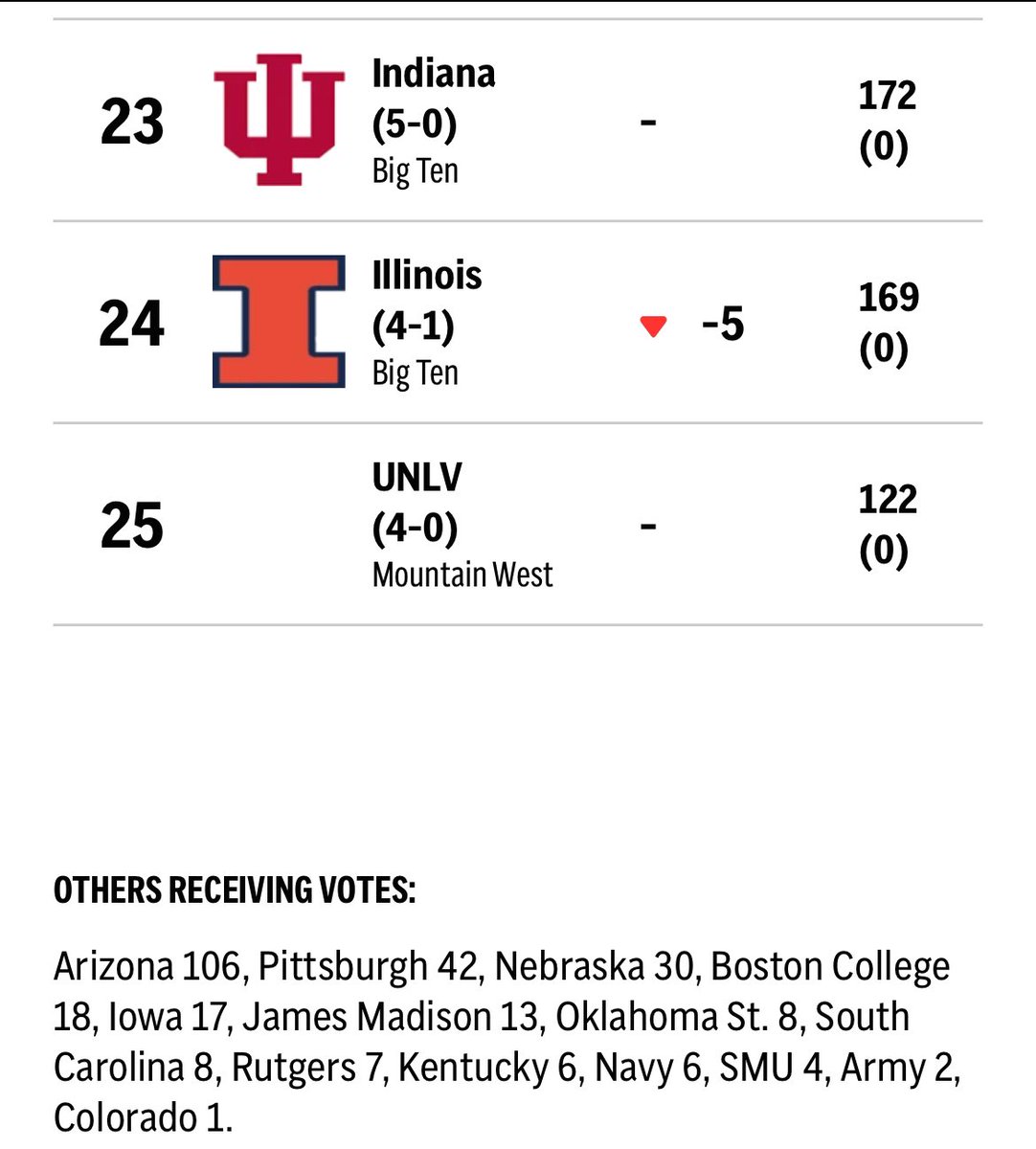IUBarstool's tweet photo. YOUR HOOSIERS ARE AP POLL RANKED!! https://t.co/LKHR37TxbG