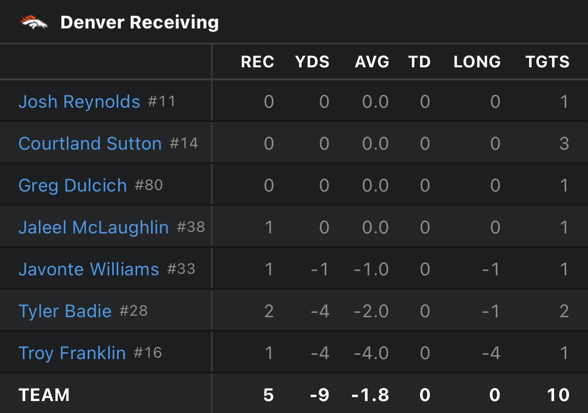 Bo Nix’s longest completed pass is for zero yards and he’s completed four passes for negative yardage. ESPN lists the Broncos’ receiving leader as the players who were targeted on incomplete passes