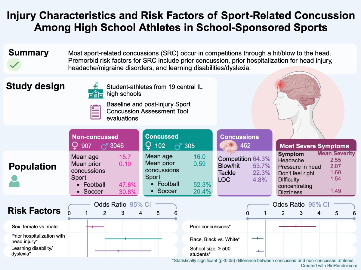 annabelleMD25's tweet image. Very excited to have our team's work in concussions in youth sports accepted in Neurosurgery!