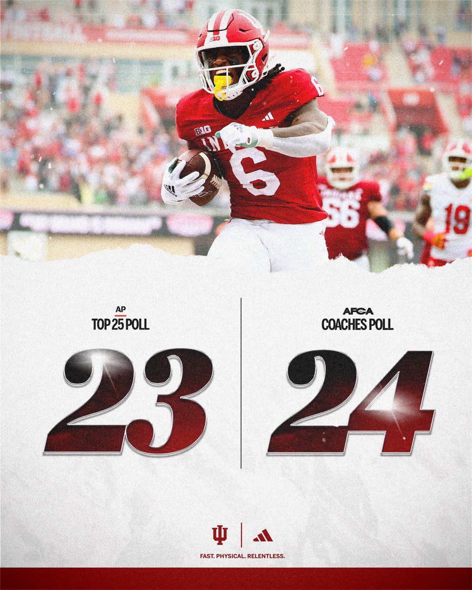IndianaFootball's tweet image. Cream &amp;amp; crimson in the polls.