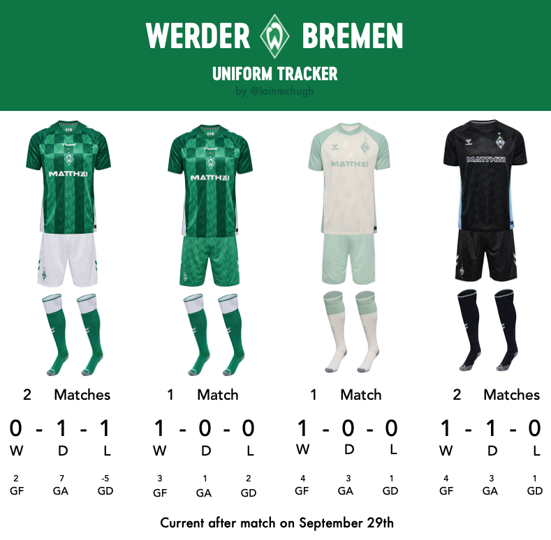 iainmchugh's tweet photo. Started tracking what @werderbremen are wearing in their matches this season. All four kits have now featured. #Werder https://t.co/5oMel7Kj7M