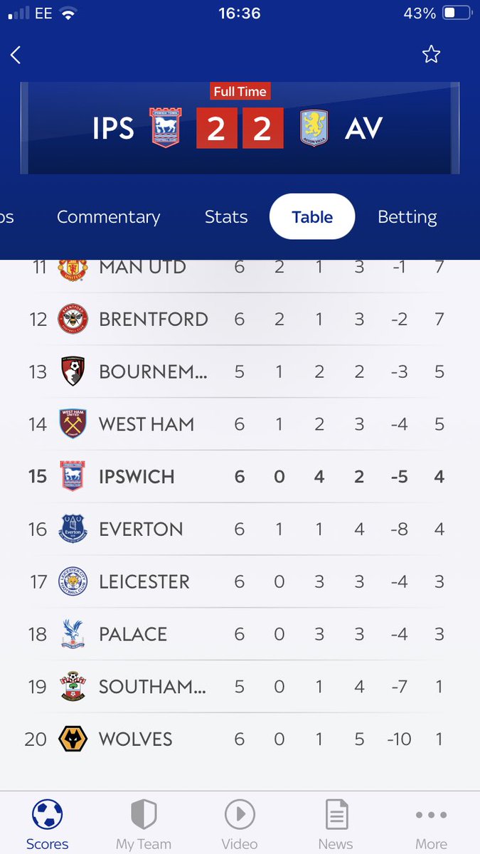 Have to agree <a href="/kevinhunterday/">Kevin Hunter Day</a> called it right …say what you like about Roy with zero money to spend .. unlike viera and glasner … and the football was borderline suicidally boring … but we were NEVER EVER HERE …. #cpfc