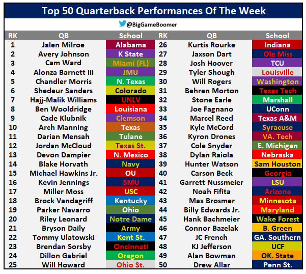 BigGameBoomer's tweet photo. Top 50 Quarterback Performances Of The Week https://t.co/HtTKfu5NYZ
