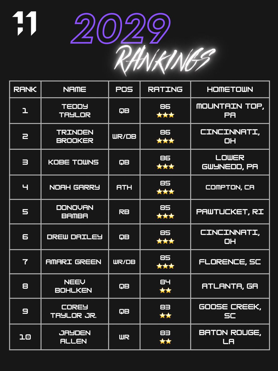 One11 Recruiting (@one11recruiting) on Twitter photo ๐จ Class of 2029 Rankings (1-10) ๐จ
โญ๏ธ One11Football.com โญ๏ธ
1. <a href="/teddy_taylor13/">Teddy Taylor</a>
2. <a href="/TBrooker21/">Trinden Brooker</a>
3. <a href="/townskobe3/">KOBE โK3โ TOWNS 2029 QB</a>
4. <a href="/ngfball2029/">Noah Garry</a>
5. <a href="/bamba11404/">Donovan Bamba "2029"</a>
6. <a href="/DrewDailey_1/">Drew Dailey 29โ QB & ATH</a>
7. <a href="/_AmariGreen1/">Amari Green</a>
8. <a href="/BohlkenNeev/">@NJAY4</a>
9. <a href="/corey_qb1/">Corey Taylor Jr</a>
10. <a href="/JaydenAllen29/">Jayden Allen</a>
โผ๏ธโผ๏ธโผ๏ธโผ๏ธโผ๏ธ ๐จ Class of 2029 Rankings (1-10) ๐จ
โญ๏ธ One11Football.com โญ๏ธ
1. <a href="/teddy_taylor13/">Teddy Taylor</a>
2. <a href="/TBrooker21/">Trinden Brooker</a>
3. <a href="/townskobe3/">KOBE โK3โ TOWNS 2029 QB</a>
4. <a href="/ngfball2029/">Noah Garry</a>
5. <a href="/bamba11404/">Donovan Bamba "2029"</a>
6. <a href="/DrewDailey_1/">Drew Dailey 29โ QB & ATH</a>
7. <a href="/_AmariGreen1/">Amari Green</a>
8. <a href="/BohlkenNeev/">@NJAY4</a>
9. <a href="/corey_qb1/">Corey Taylor Jr</a>
10. <a href="/JaydenAllen29/">Jayden Allen</a>
โผ๏ธโผ๏ธโผ๏ธโผ๏ธโผ๏ธ