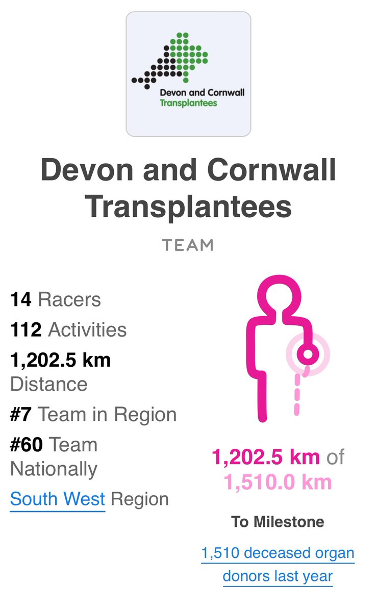 PlymTGT's tweet photo. We’ve come to the end of organ donation week and our small team of 14 have managed 1,202km in the ‘race for recipients’.

We are all extremely thankful to our donors ❤️

1/2 https://t.co/icoOtfcHdq