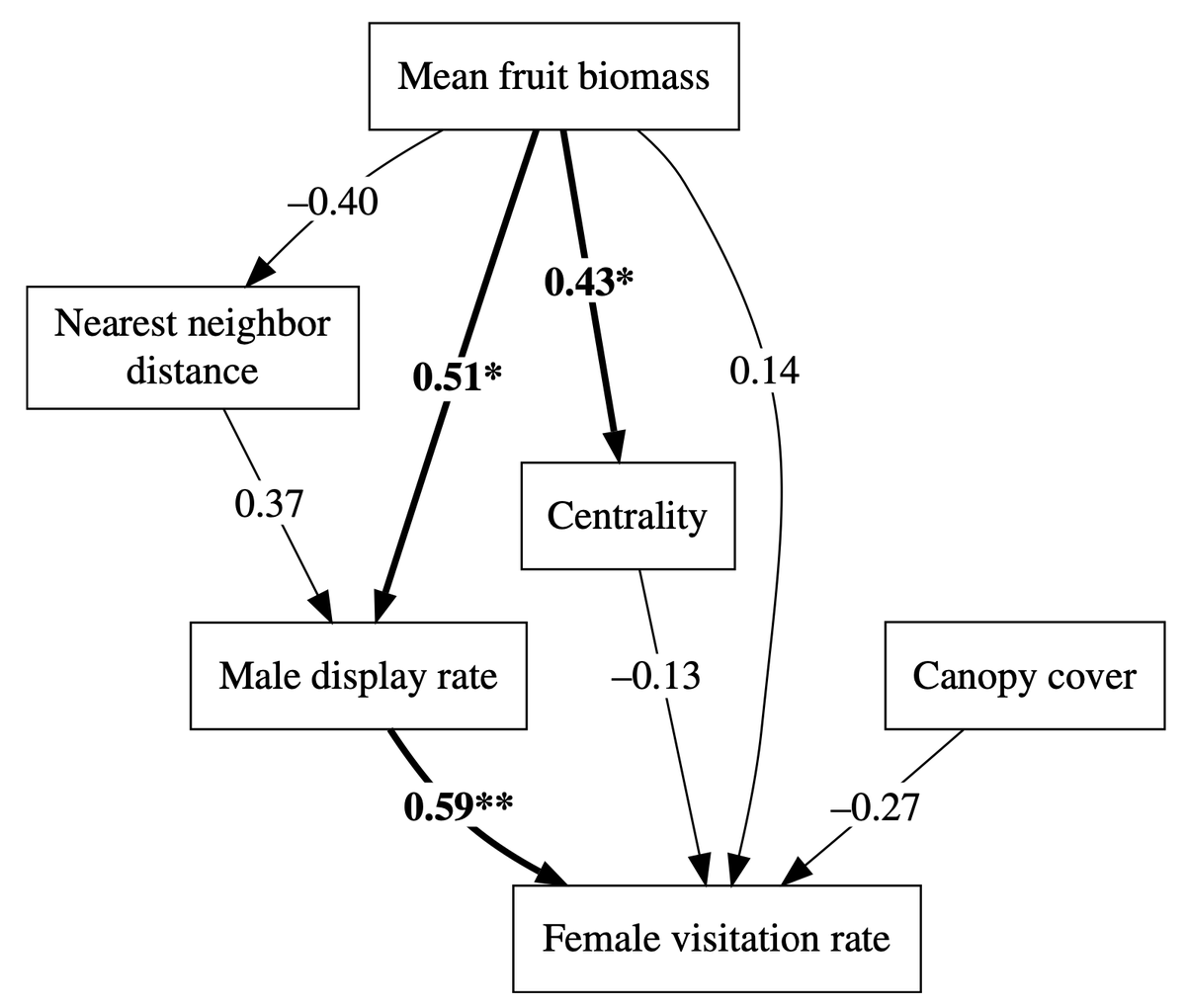 dialektical's tweet photo. Excited to share that my first dissertation chapter has been published in Biology Letters!

"Fruit resources shape sexual selection processes in a lek mating system"

Check it out at: https://t.co/xmYqD8iAbs 

@RSocPublishing @FCAT_Ecuador https://t.co/Dx6Ps8lWce