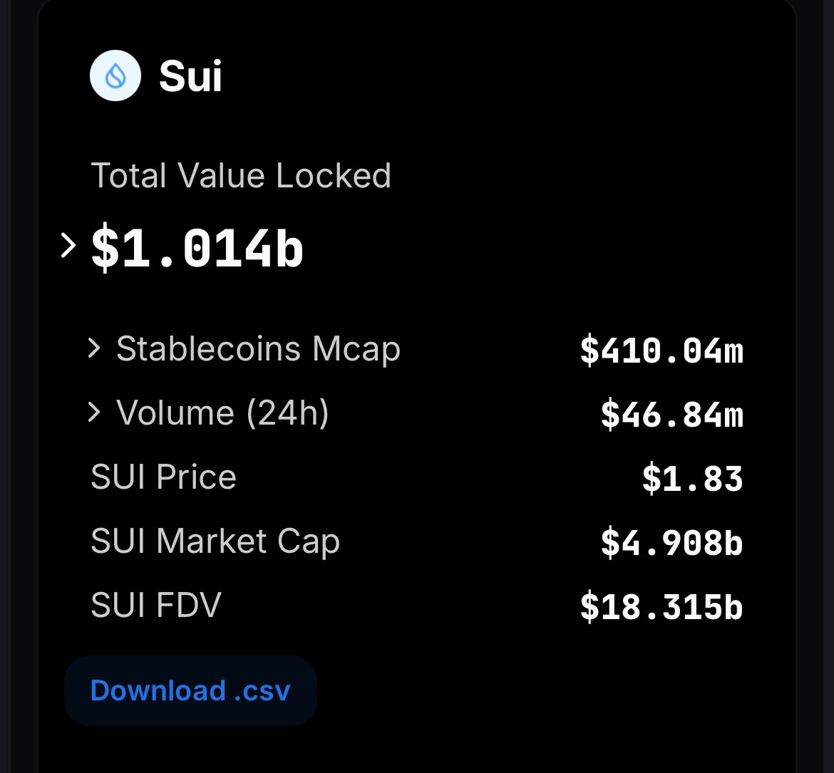NefariiLightt's tweet image. NEWS FLASH 🗞️: $SUI HAS CROSSED A NEW ATH OF $1Bn (ONE BILLION DOLLARS) IN TVL!!!!
BULLISHHHH!!!!