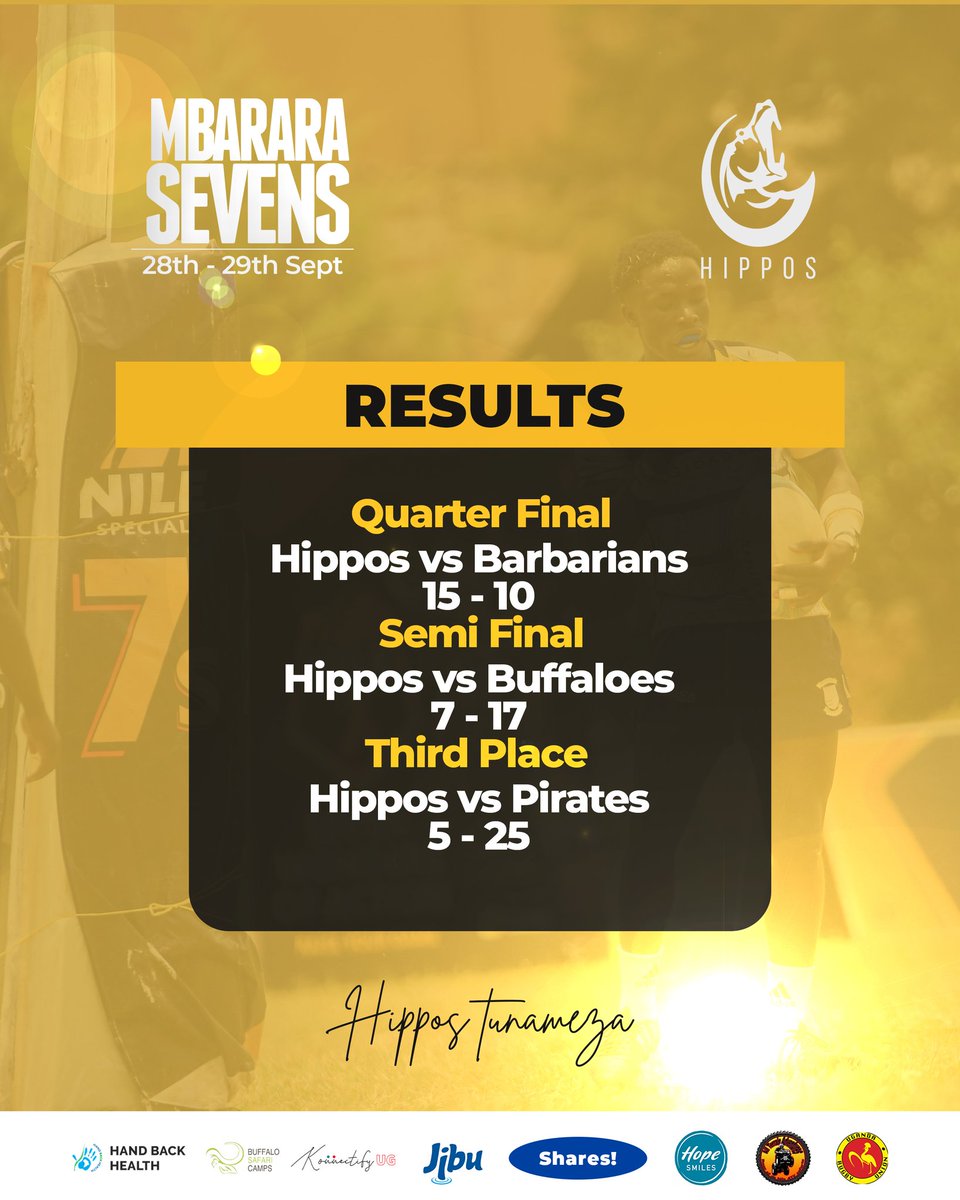 Jinja Hippos Rugby Club (@hipposrugby) on Twitter photo Heart and hustle - proud of the effort.
Massive thank you to the lads, we stand tall.
๐ฉโ๐จ <a href="/KonnectifyU/">Konnectify Uganda</a> #Mbarara7s #HipposTunameza #NileSpecial7s Heart and hustle - proud of the effort.
Massive thank you to the lads, we stand tall.
๐ฉโ๐จ <a href="/KonnectifyU/">Konnectify Uganda</a> #Mbarara7s #HipposTunameza #NileSpecial7s