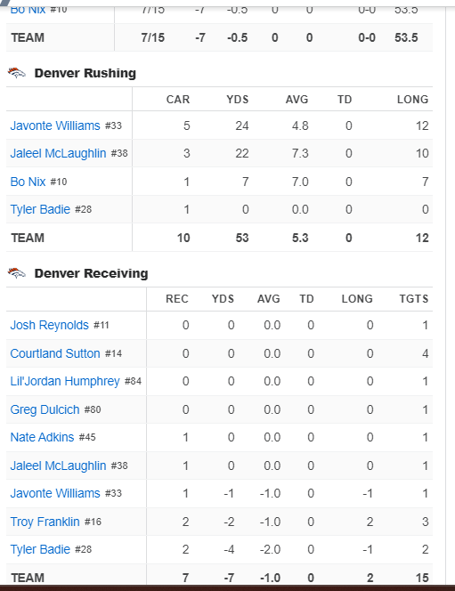 This is one of the wildest halftime box scores I've ever seen. 15 passes, 7 completions, 0 sacks, -7 passing yards. Only 1 positive gain through the air for 2 yards.