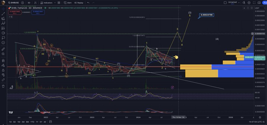 Shiba Inu 3D Chart Michael