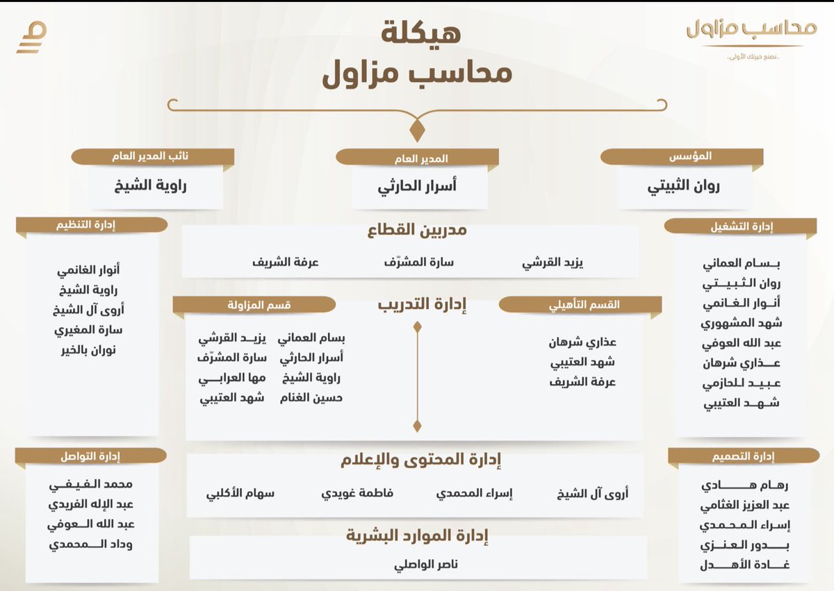 أنهينا بفضل الله ومنته برنامج مزاولة مهنة المحاسبة في قطاع المـقاولات ✨

كل الجهود المبذولة خلف ستار برنامج مُحاسب مزاول تعود للأعضاء الإدارة الأكفاء نستعرض فيما يلي هيكلة مُحاسب مزاول للقطاع  المقاولات 🤩

أدام الله عطائكم ونفع بكم شاكرين وممتنين لكل جهودكم التي ساهمت في نجاح