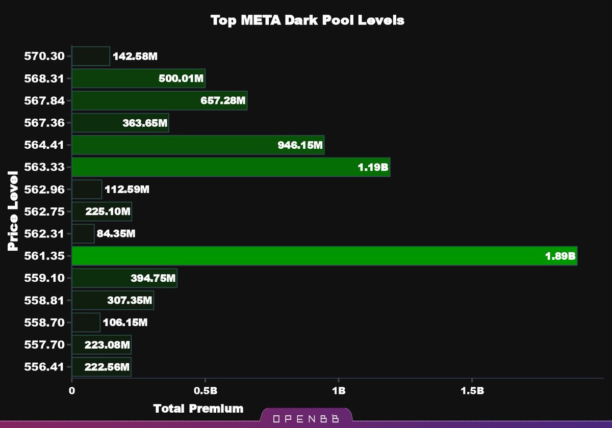 darkpoolprints's tweet photo. $META Top dark pool levels from the last 10 trading days. https://t.co/vgQC7Q5U8C