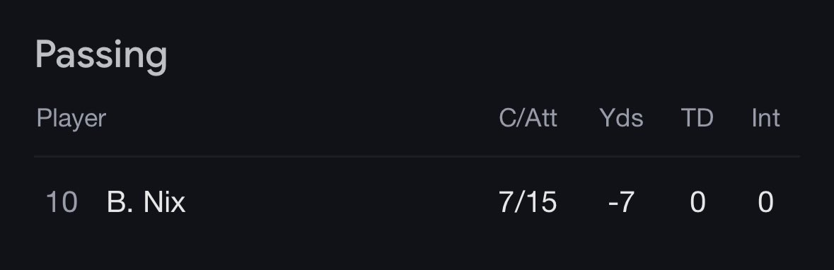 Can someone please explain how Nix has 7 completions and -7 yards? Averaging -1 yard per completion seems almost impossible in the modern NFL.

To top it off, #Broncos are only 6 points down at halftime. 

#NFL #DENvsNYJ