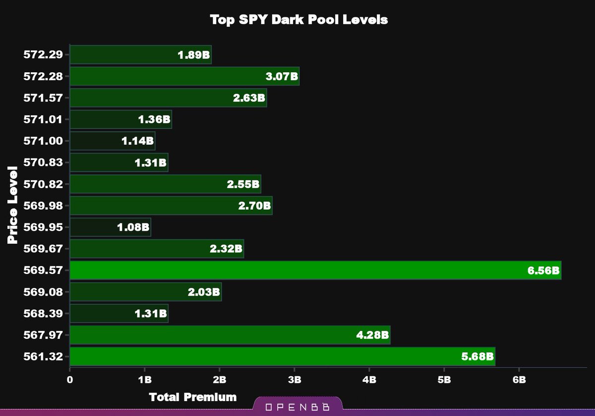 darkpoolprints's tweet photo. $SPY Top dark pool levels from the last 10 trading days. https://t.co/FIJvPSWCSq