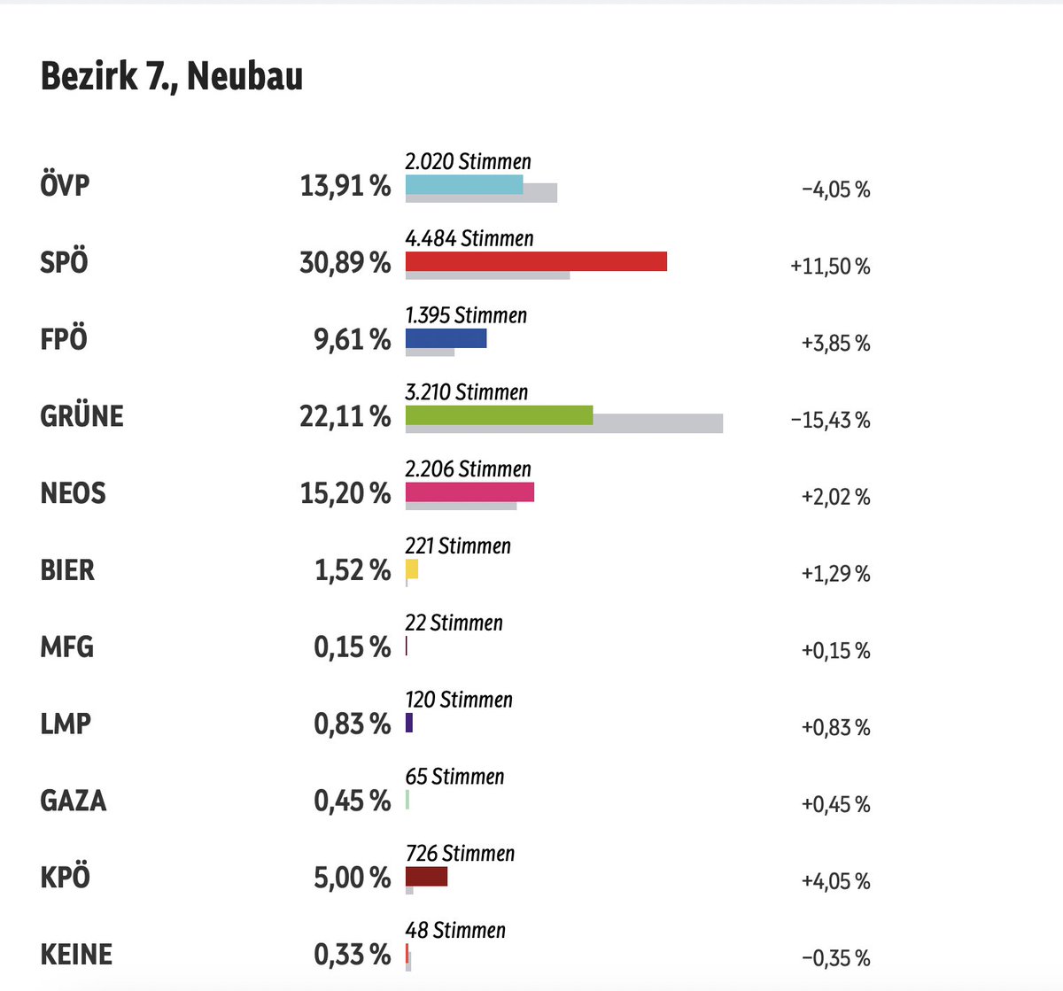 markus_vgf's tweet photo. Und damit ist die Geschichte des Babler-Erfolgs in Wien erzählt. Selbst als Hackler-Kandidat bist du ein Innenstadt-Phänomen und kannst maximal die Grünen ausräumen wenn es hart auf hart geht. https://t.co/ASwPEEiQ3k