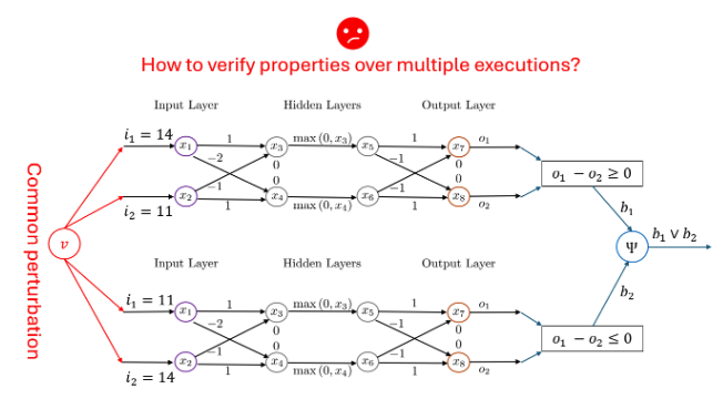 uiuc_focal_lab's tweet photo. To address this, this paper introduces RABBit, a SOTA relational verifier that tracks dependencies between perturbed inputs under UAP attack, improving verified robustness accuracy by up to 6%.

N/N https://t.co/sMHMGdE1iI