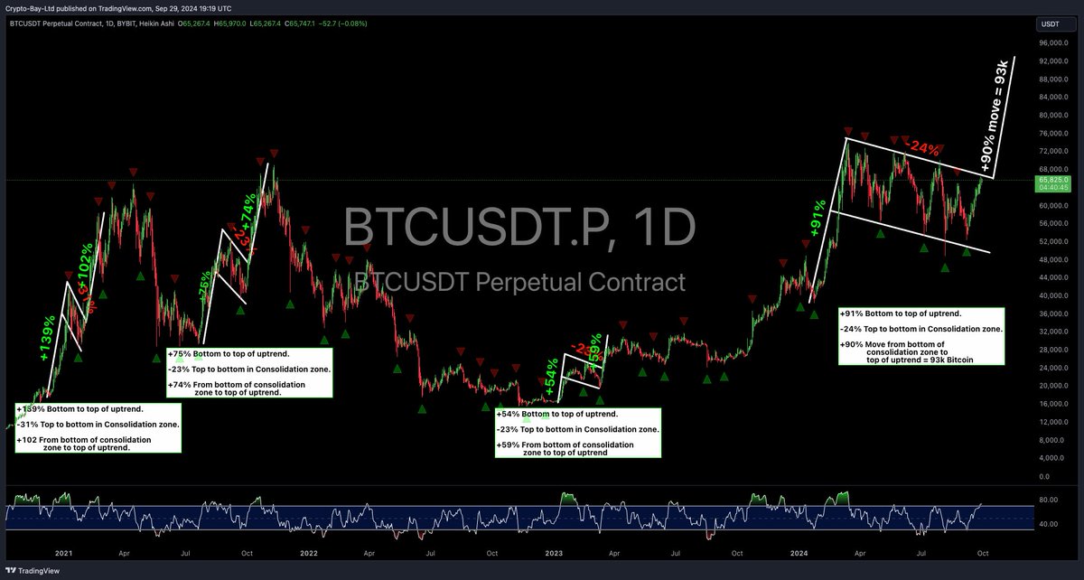 _CryptoBay's tweet photo. The #Bitcoin price is currently ranging in the largest bull flag we have seen on the Daily timeframe since the start of December 2020
A bit of leverage to clear out between 66k-67.5k but the charts are showing Bitcoin looking prime and ready for a breakout
#BullMarket #BTC https://t.co/6oYxBCVLCx