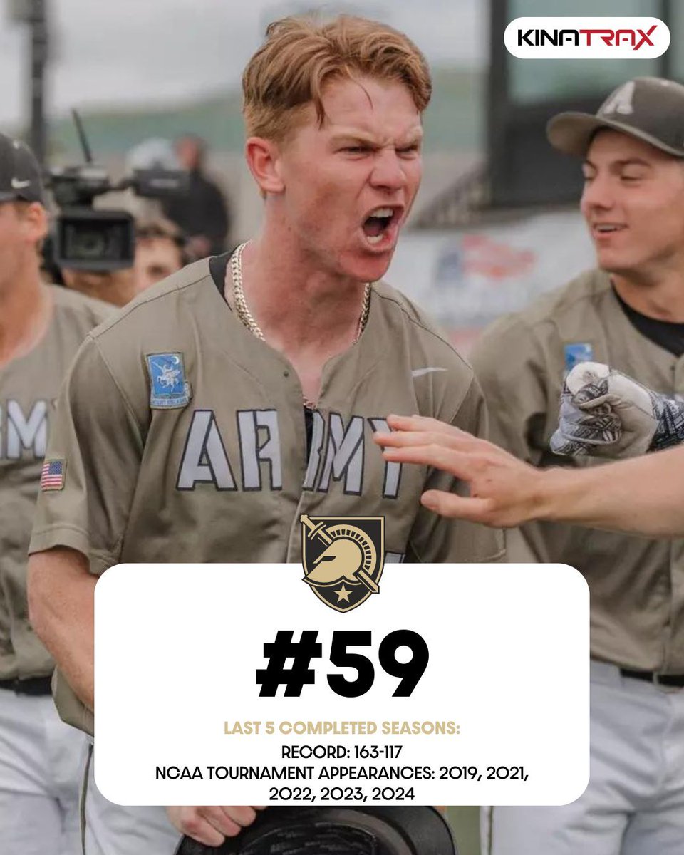 📈 𝐓𝐨𝐩 𝟏𝟎𝟎 𝐏𝐫𝐨𝐠𝐫𝐚𝐦𝐬: 𝐀𝐫𝐦𝐲
(Presented by <a href="/KinaTraxInc/">KinaTrax</a>)

The only college baseball program with an active streak of six straight conference tournament titles, <a href="/ArmyWP_Baseball/">Army Baseball</a> is on a postseason heater. 

Nos. 60-51 👉 buff.ly/3ZKJQAe