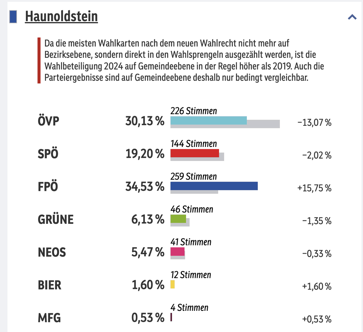 Klimakatastroph's tweet photo. In #Haunoldstein, jener Ort in dem der Hochwasserschutz nicht hielt, hat die #FPÖ gewonnen. Die Bevölkerung hat aus der #Hochwasser-Katastrophe gar nichts gelernt. #NRW24 https://t.co/t1O7Lf3rzM