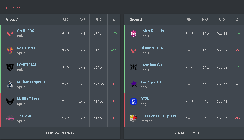 DrastZ (@drastz_) on Twitter photo With a score of 4-1, We advance to the Phase #2 of Valorant Rising Consolidation Tournament!
<a href="/LVPesVALORANT/">VALORANT Challengers Spain: Rising MediaMarkt</a> <a href="/GMBLERS_/">GMBLERS ESPORTS</a> With a score of 4-1, We advance to the Phase #2 of Valorant Rising Consolidation Tournament!
<a href="/LVPesVALORANT/">VALORANT Challengers Spain: Rising MediaMarkt</a> <a href="/GMBLERS_/">GMBLERS ESPORTS</a>