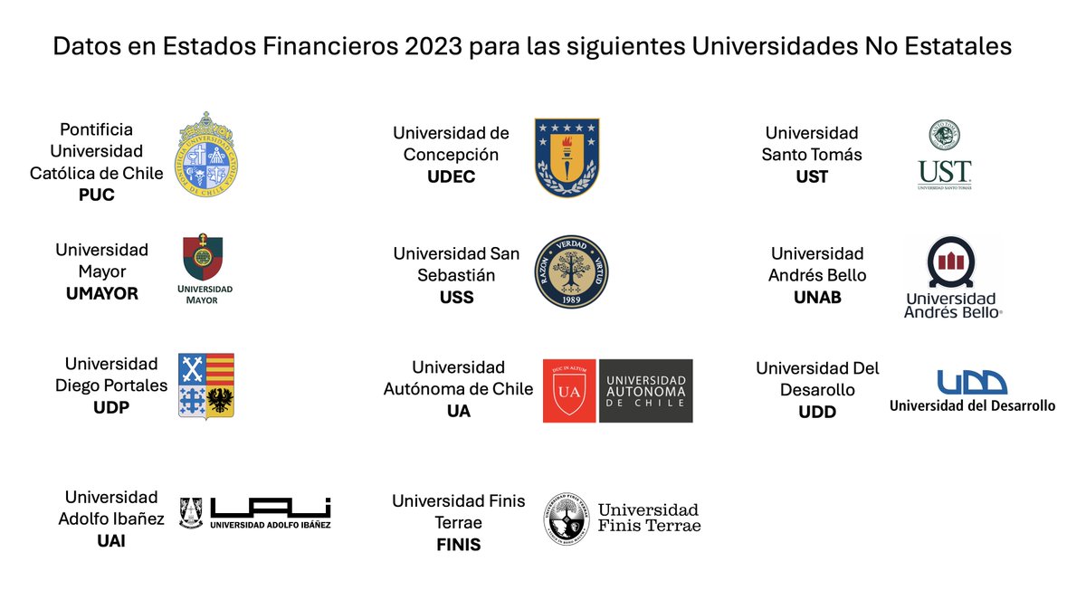 Me interesó explorar los estados financieros disponibles de algunas universidades privadas.

Comparto en este hilo 🧵:

(Advertencia: Solo intento difundir información de manera clara y transparente; probablemente será aburrido para quienes buscan una polémica sabrosa).

1/