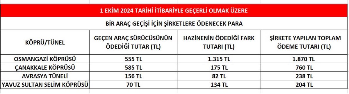AK Parti, Yap-İşlet-Devret modeliyle yapılan köprü, tünel ve otoyolları işleten şirketlere ödenen garanti tutarlarına güncel kur ayarlaması yaptı!

1 Ekim 2024 itibariyle⬇️

❗️Osmangazi Köprüsü’nde;

Geçen araç ücreti 555 TL olarak kalacak ancak Hazinenin şirkete garanti ettiği
