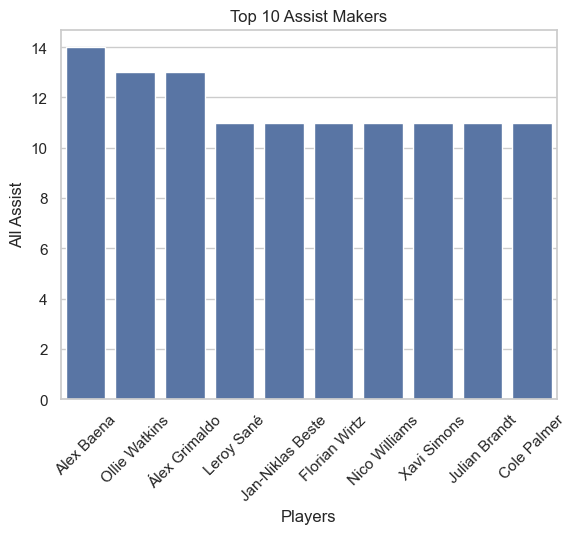 DataMagicx's tweet image. &quot;Top 10 assist makers in Europe&apos;s top 5 leagues are lighting it up last season! Special shoutout to Villarreal&apos;s Alex Baena and Benfica&apos;s new standout, Beste (formerly of Heidenheim). These two are delivering outstanding performances! 🔥👟⚽️ #AssistKings #Baena #Beste
