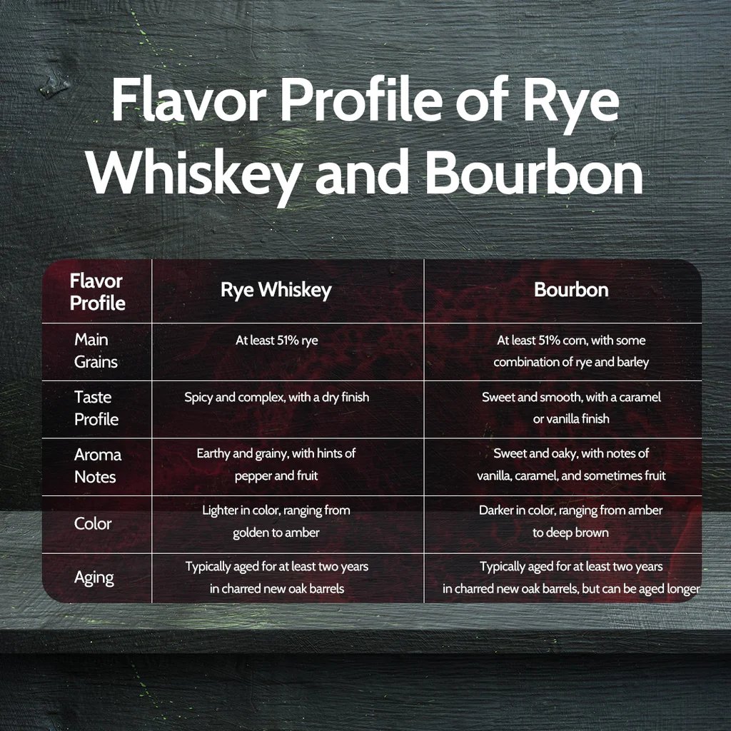 Fun Fact: Rye whiskey packs a spicy punch! Unlike bourbon’s sweet corn flavors or malted barley’s smooth richness, rye whiskey delivers bold notes of pepper, clove, and even a hint of fruit, making every sip a lively, robust experience. 🌾🔥🥃

#WeHaveCasks