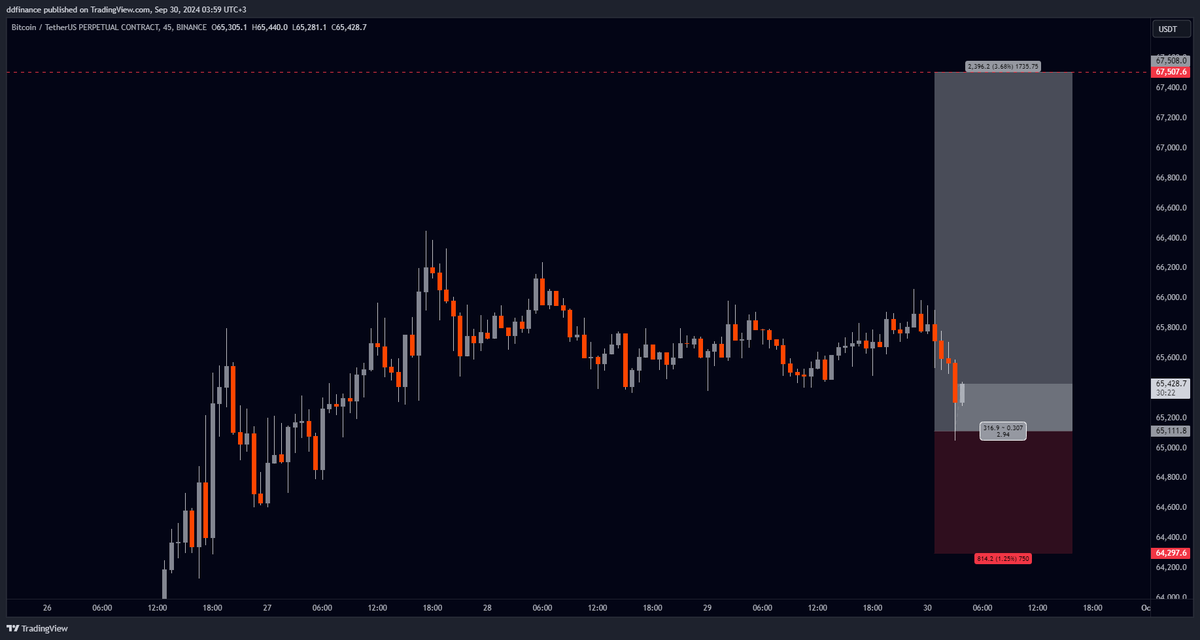 dd_finance's tweet photo. $BTC LTF 

Short işlemi milimetrik olarak kapattık ve tam olarak istediğimiz yerden long işleme dahil olduk, şimdi yayında bahsettiğim gibi fiyat düşük zaman dilimlerinde bulunan range alanının RL noktasına geldi, burada işlemin stop seviyesini girişe çekiyorum, sebeplerini yayında detaylıca anlatmıştım. 

Eğer bu işlem giriş seviyemden stop olursa 63.945  tarafında long orderlar oluşturacağım ancak limit emir atmıyorum, güncellerim.

Başarılar.