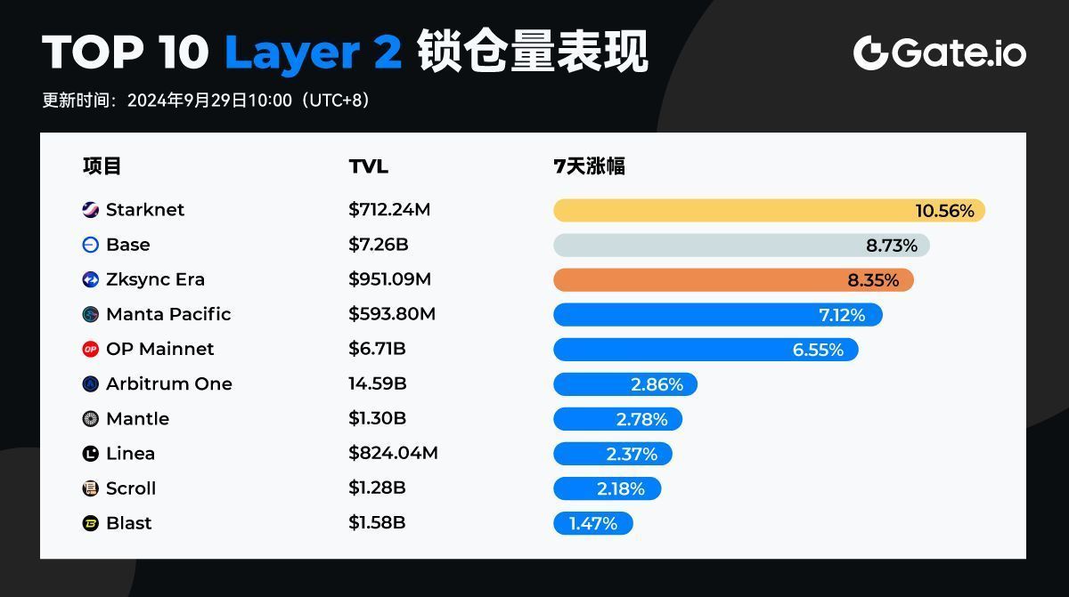 Gate_zh's tweet image. 🚀TOP 10 Layer 2 七日锁仓量表现
以太坊L2 TVL回升至$386.1亿，7日涨幅6.49% 

#Starknet +10.56%
#Base +8.73%
#ZksyncEra +8.35%
#MantaPacific +7.12%
#OPMainnet +6.55%

更多：gate.io/trade