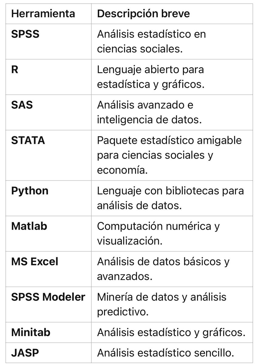 🔍 Si eres investigador, estas son las mejores herramientas para análisis de datos: SPSS para ciencias sociales, R para estadísticas, Python para análisis avanzado, Minitab para gráficos, ¡y más! 📊💻 #Investigación #BigData #Ciencia