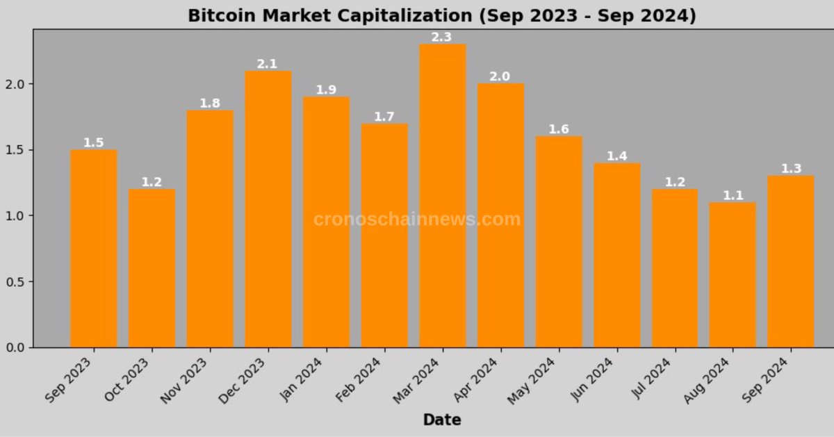 CronosChainNews's tweet photo. Where do you see the #bitcoin market cap by sept 2025? 💭 https://t.co/N1AjiNSdJg