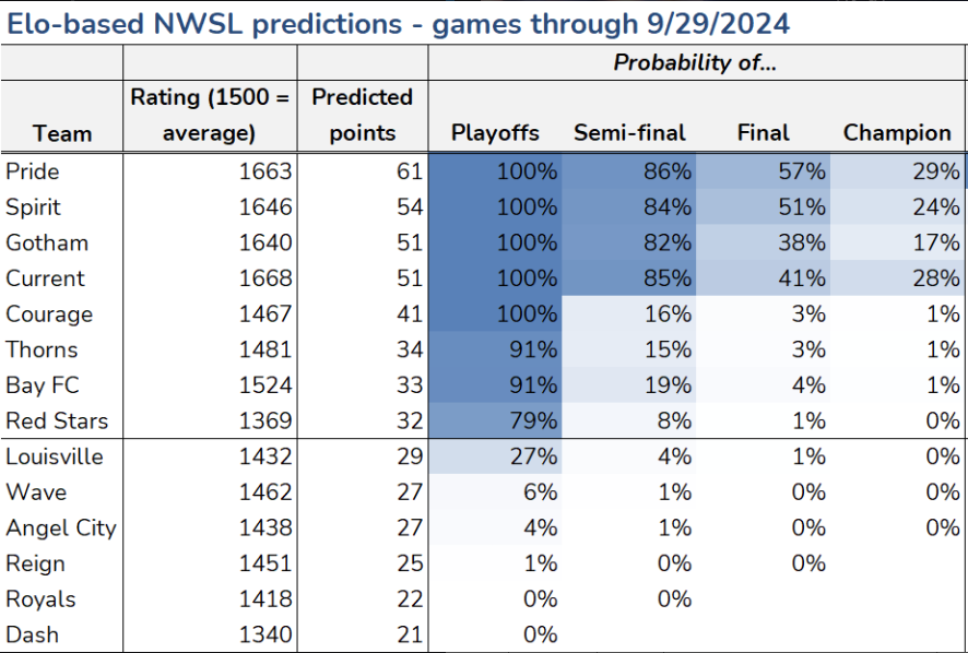 .<a href="/TrevLarn/">Trevor</a> has updated his #NWSL Elo projection model. Bay FC are sealing their playoff place. Chicago and Portland still control their fates even after the weekend's losses. Louisville don't get a result; that may be it for them.

#BayFC | #WithTheStars | #BAONPDX | #RacingLou