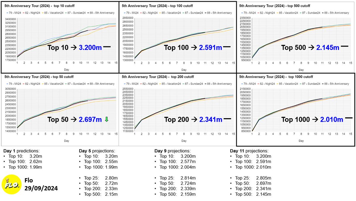 New ACR Projections for the Anniversary Tour (2024) are here. Credits to Flo!  #MarioKartTour