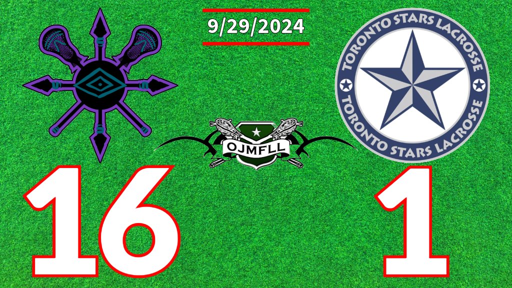 Huge win for Milton Chaos (5-3-0) to close out the #OJMFLL regular season 
ojmfll.com/stats#/803/sco…