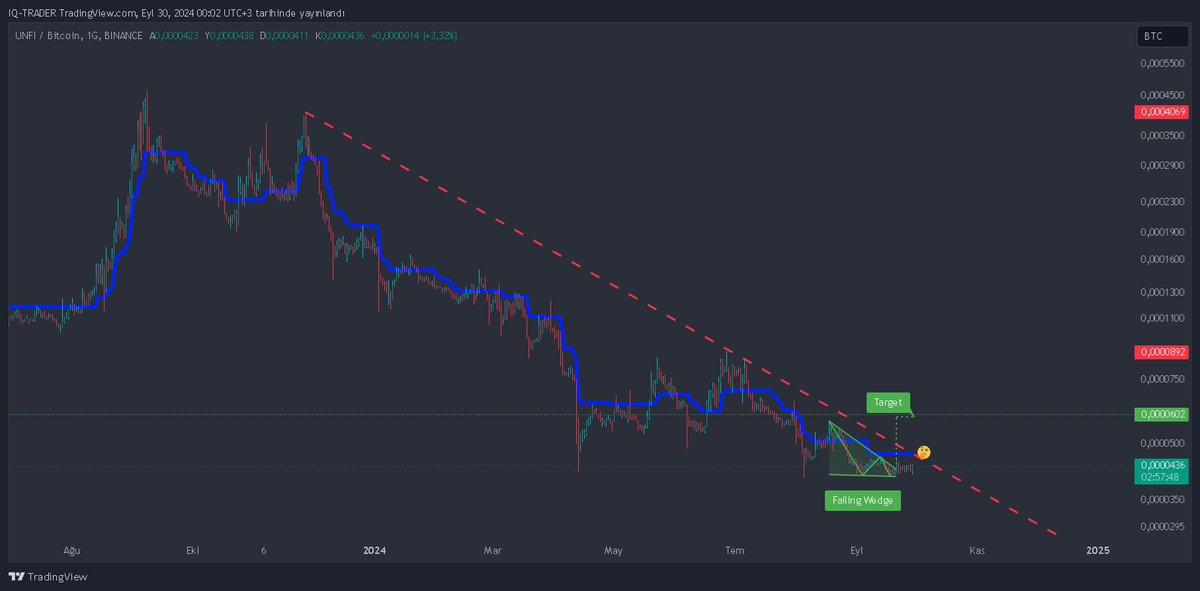 iq_matriks's tweet photo. #UNFIBTC 🧐🧐🧐
#btcusdt #unfiusdt #Ethereum #Binance #matic #kripto #Bitcoin https://t.co/uYazpWYzmi