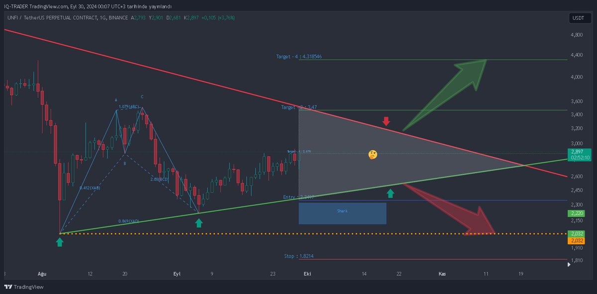 iq_matriks's tweet photo. #UNFIUSDT 🧐🧐🧐
- #UNFIBTC deki yukarı kırılım gelirse bu harmoniğin hedef 4 e gitmesi kolaylaşır.
- Bu hedef gelirse çok fena bir hedef daha vereceğim bakalım inş. YTD...
#btcusdt #unfiusdt #Ethereum #Binance #matic #kripto #Bitcoin https://t.co/S9CionjeyH