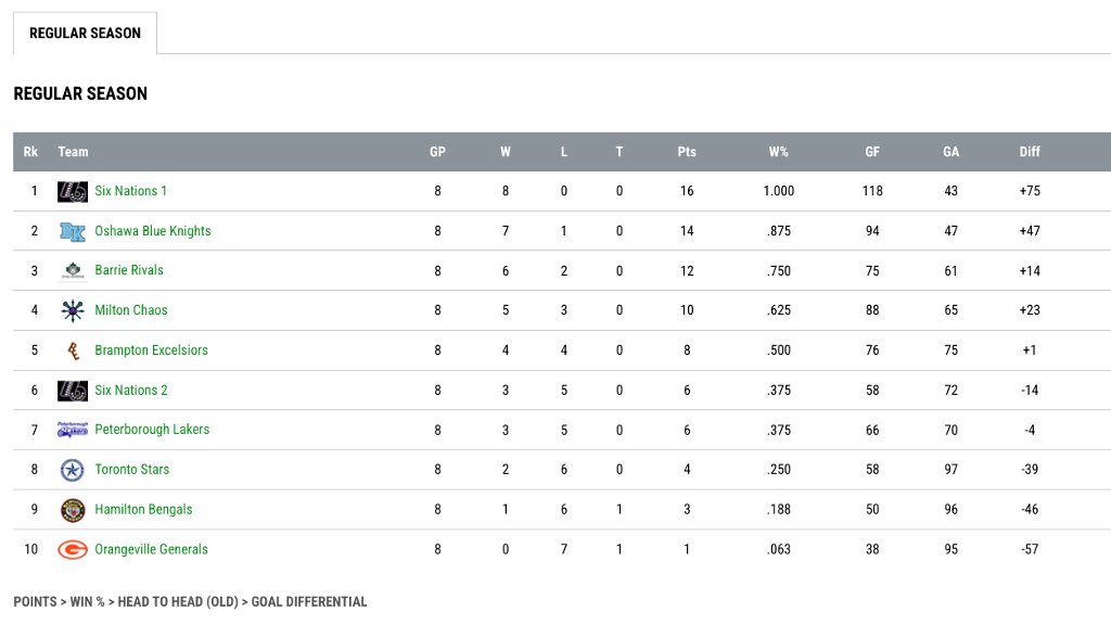 2024 Ontario Junior Men's Field Lacrosse League standings 
ojmfll.com/stats#/803/sta…  #OJMFLL