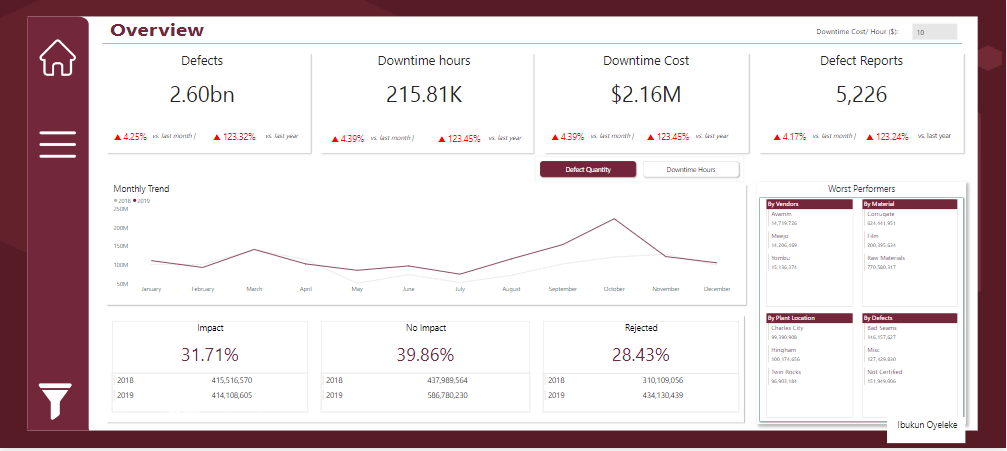 oyelekeibukun1's tweet photo. After attending @Rita_tyna  bootcamp, I recreated a dynamic Power BI report for supplier quality management!  Thank you @Rita_tyna for the insightful bootcamp. Interact with the dashboard here: https://t.co/qZHFbjcuPf
 #DataAnalytics #TopN #BI #Manufacturing https://t.co/SQToxKTeRi