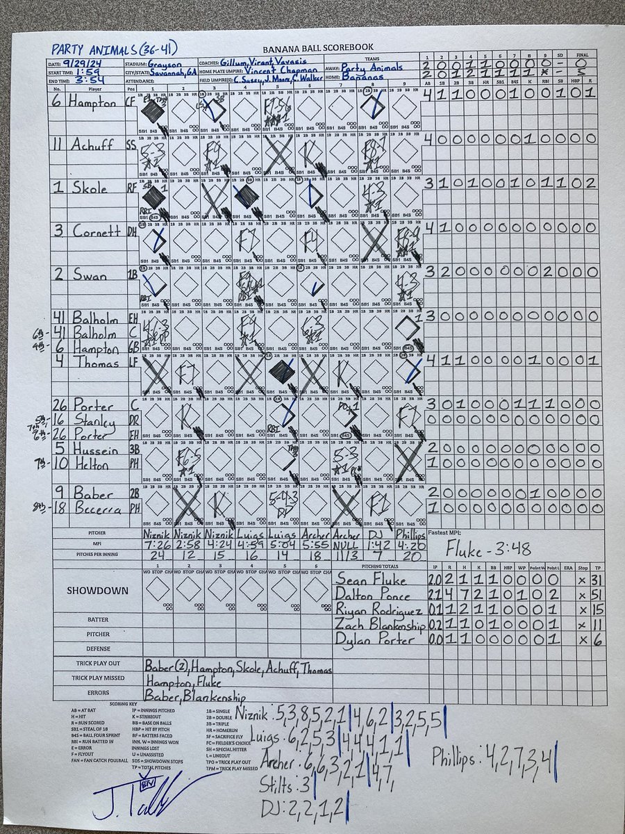JoshTalevski's tweet image. In the final game in Grayson Stadium in 2024, @TheSavBananas dominated @ThePrtyAnimals to win 5-0! DR Meadows scored all 4 times he reached base while the Bananas collected 12 hits and 16 trick plays! The boys in yellow also finished the season 16-5 in games in Savannah!