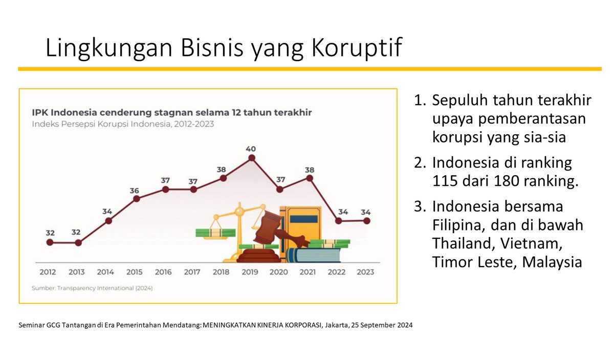 amiensun's tweet photo. 1. Lingkungan bisnis koruptif, IPK 34 (thn 2022 &amp; 2023),
2. Parameter penting yg diukur IPK adalah BRIBERY (suap),
3. Praktek korupsi paling banyak di lapangan adalah suap,
4. Jenis korupsi paling banyak dirumuskan dalam pasal UU Tipikor adalah suap, https://t.co/l5YH1uanWI