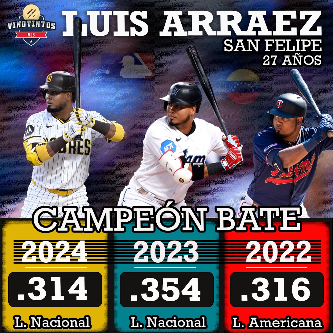 VinotintosMLB's tweet photo. EL LIBRO DE LA HISTORIA DE LA MLB TIENE NUEVO PROTAGONISTA.

ARRAEZ CAMPEÓN BATE DE LA LIGA NACIONAL 2024

Con lo que se convierte en el PRIMER pelotero en la historia de las #GrandesLigas en ganar 3 CAMPEONATOS de bateo en tres temporadas seguidas con tres equipos diferentes. https://t.co/ryJwdiMch8