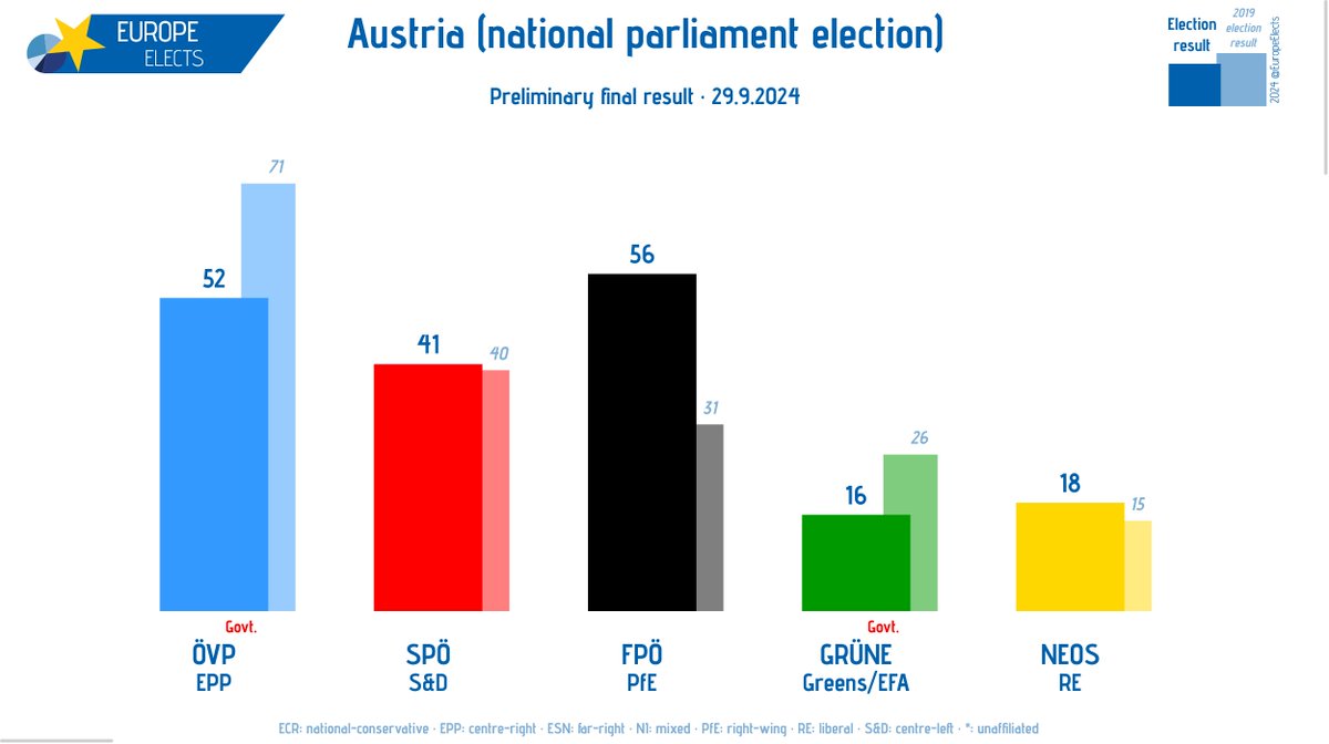 EuropeElects tweet picture