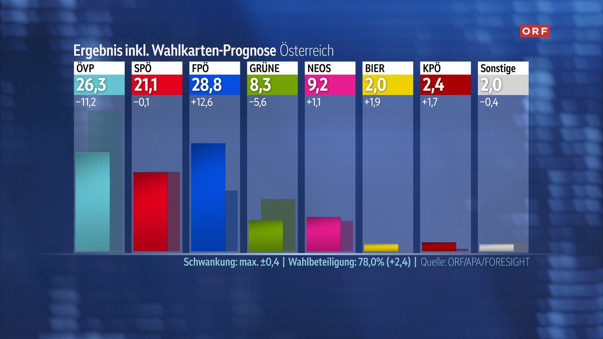 Wir haben ein Ergebnis inkl. Wahlkarten-Prognose.
Die Urnenwahl-Stimmen sind vollständig ausgezählt. 
Morgen Montag werden noch etwa 157.000 Wahlkarten ausgezählt und am Donnerstag dann die restlichen ca. 
41.500.