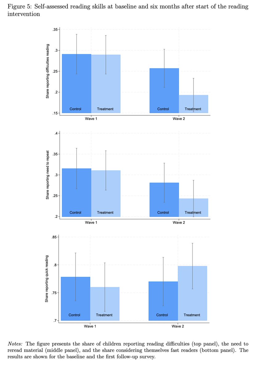 Can you guess what happened when researchers in Germany gave kids e-readers &amp; access to a large digital library of age-appropriate books?

...
...
...

Reading performance went up as a direct result. 

But (!) so did math performance. 

And (!!) so did socio-emotional well-being.