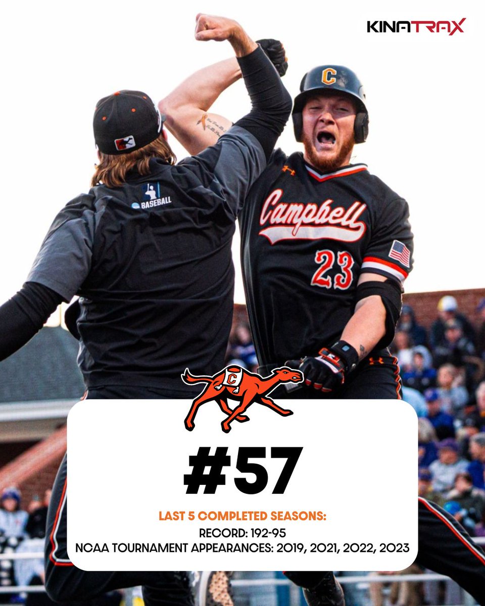 📈 𝐓𝐨𝐩 𝟏𝟎𝟎 𝐏𝐫𝐨𝐠𝐫𝐚𝐦𝐬: 𝐂𝐚𝐦𝐩𝐛𝐞𝐥𝐥
(Presented by <a href="/KinaTraxInc/">KinaTrax</a>)

"First-year <a href="/GoCamelsBSB/">Campbell Baseball</a> skipper <a href="/CMarx21/">Chris Marx</a> enters the picture with strong ties to the program, a formula that has worked quite well in the past."

Nos. 60-51 👉 buff.ly/3TOSF8f