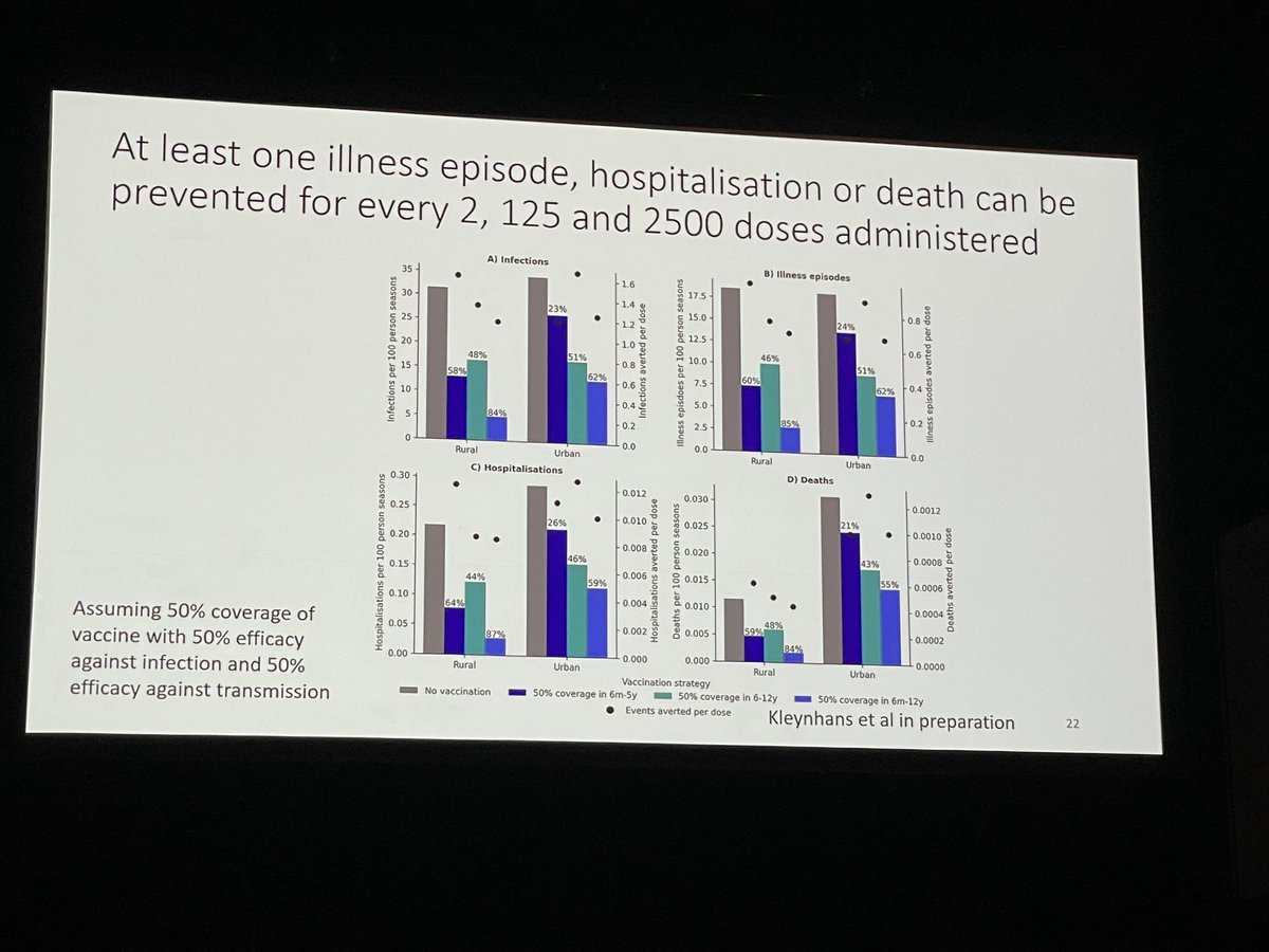 Amazing review of studies defining burden of RVI in South Africa - developed to inform vaccine policy updates from Cheryl Cohen <a href="/nicd_sa/">NICD</a> <a href="/options2024/">Options2024</a>