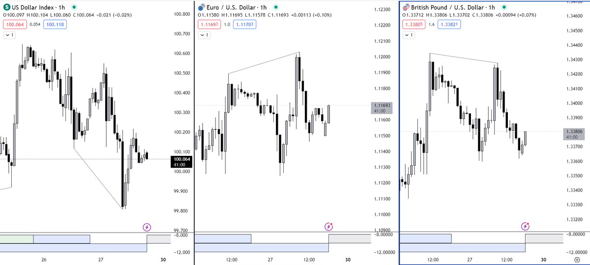 Maestro_Lab8's tweet photo. SSMT between $EU and $GU on the W.C
a daily p.s.p/c 
SMT between $ES and $NQ on the weekly time frame SSMT on the W.C for $ES and $NQ 
Also an IMSSMT on the W.C 
They dont know.... 
Thank you @traderdaye https://t.co/CcY86Rh436